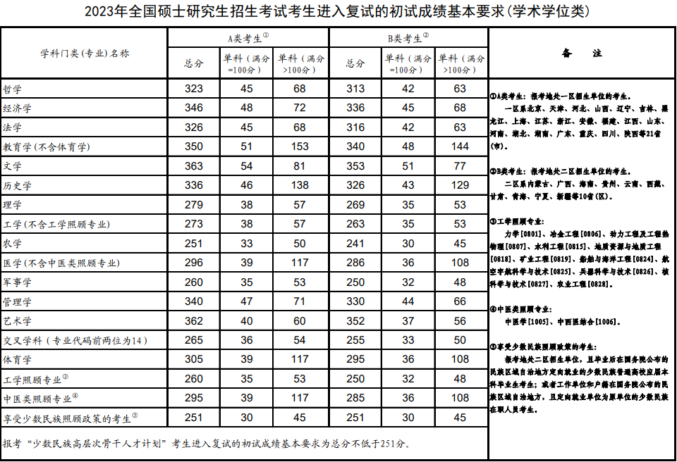 廣東MBA/MPA考研調(diào)劑資訊-考研A區(qū)B區(qū)怎么劃分？