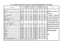 2021年研究生國家線公布