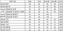 2021年大連理工大學(xué)研究生復(fù)試分數(shù)線