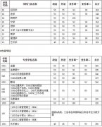2021年天津大學(xué)研究生復(fù)試分數(shù)