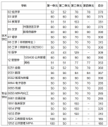電子科技大學2022年研究生復試分數(shù)線