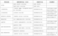 東北財經(jīng)大學2022年MBA繼續(xù)接收調(diào)劑考生的通知