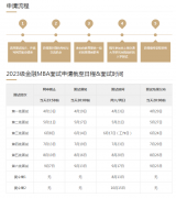 上海交通大學(xué)上海高級金融學(xué)院MBA提前面試申請時(shí)間