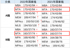 23年考研調劑要知道：MTA復試分數(shù)線