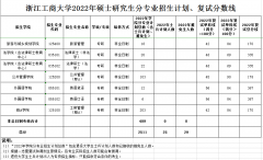 浙江工商大學22年MBA復(fù)試分數(shù)線公布