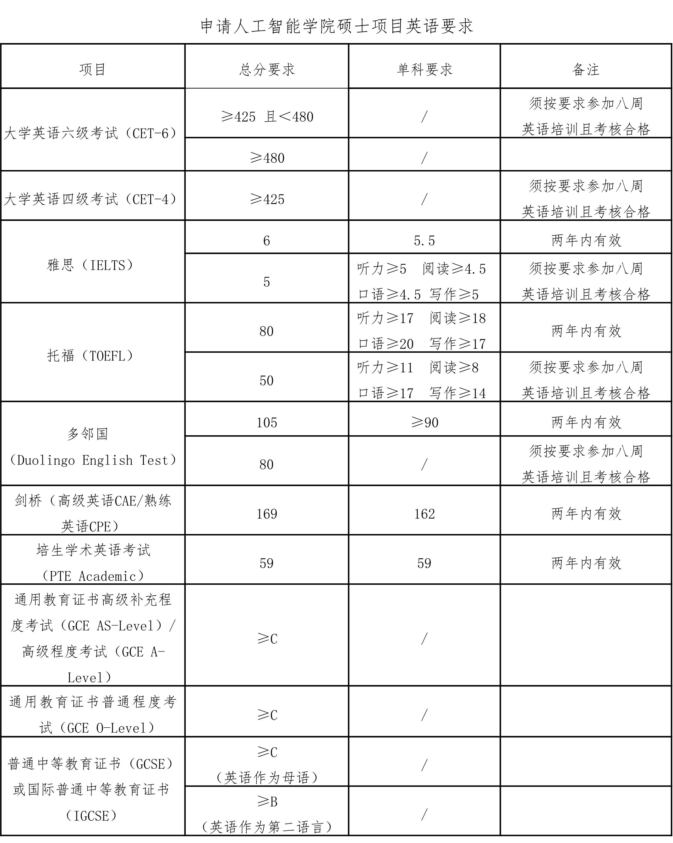人工智能學院2022年碩士研究生招生（英語要求）.png