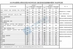 2022考研國(guó)家線已經(jīng)出爐！現(xiàn)在離調(diào)劑不遠(yuǎn)了