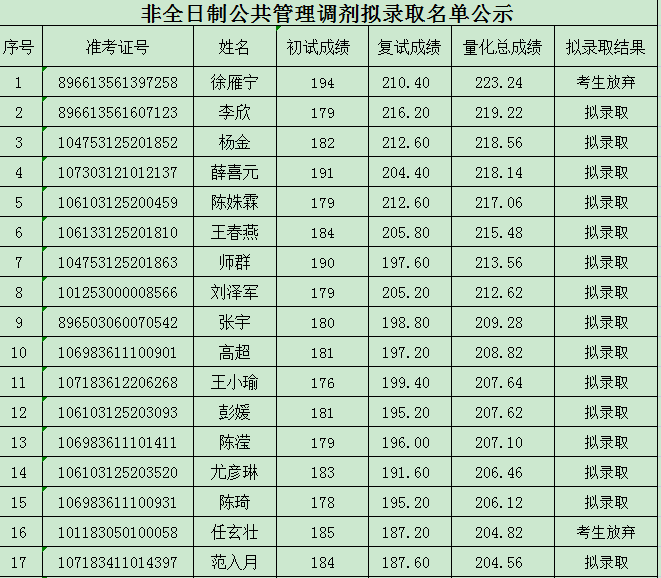 2023年西北政法大學(xué)非全MPA擬錄取名單