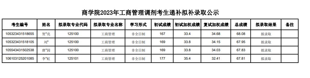 2023年中南林業(yè)科技大學(xué)碩士研究生MBA（調(diào)劑）擬錄取名單公示