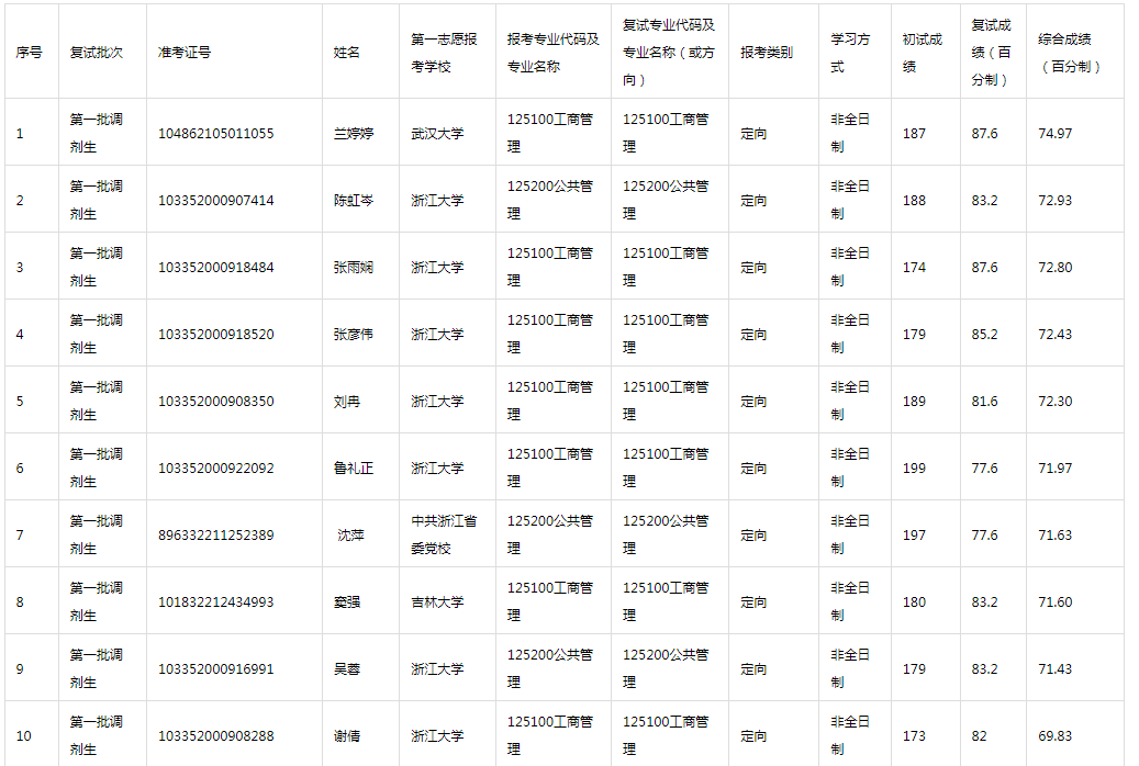 2022年MBA教育中心招生第六號通知——MBA調(diào)劑復(fù)試成績